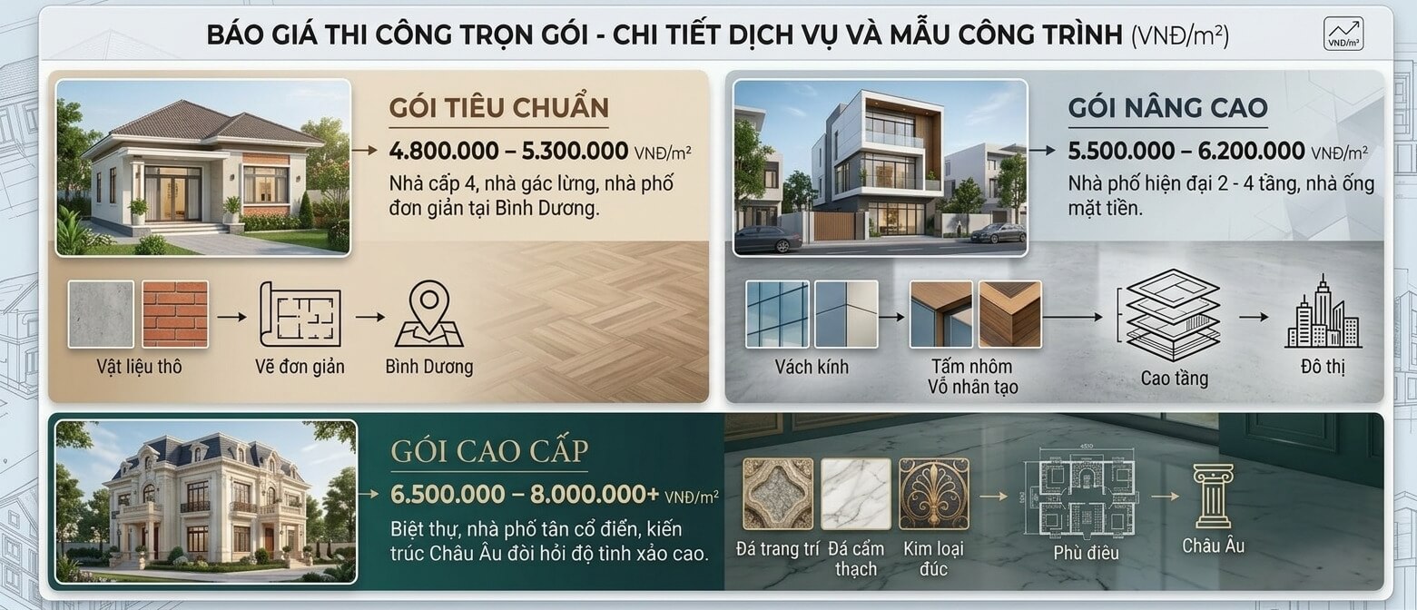 báo giá xây nhà trọn gói Bình Dương